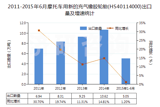 2011-2015年6月摩托車用新的充氣橡膠輪胎(HS40114000)出口量及增速統(tǒng)計